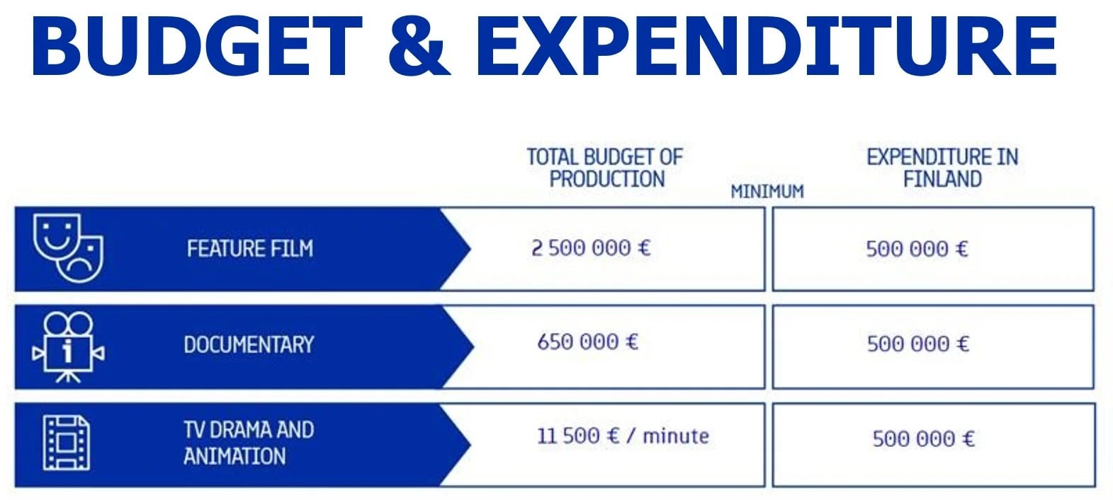 Budget and expenditure table